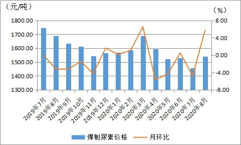 8月份內蒙古現代煤化工產品價格運行情況