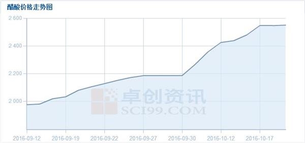 醋酸價(jià)格大漲葉氏化工集團(tuán)躺著都發(fā)財(cái)